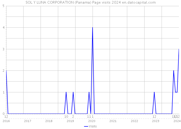 SOL Y LUNA CORPORATION (Panama) Page visits 2024 