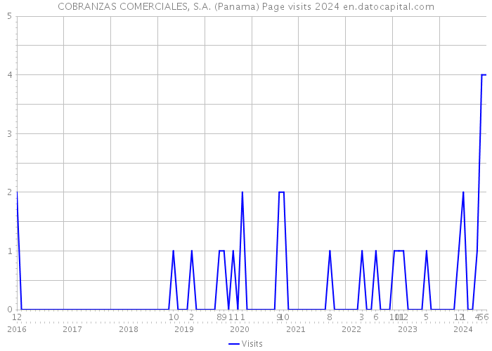 COBRANZAS COMERCIALES, S.A. (Panama) Page visits 2024 