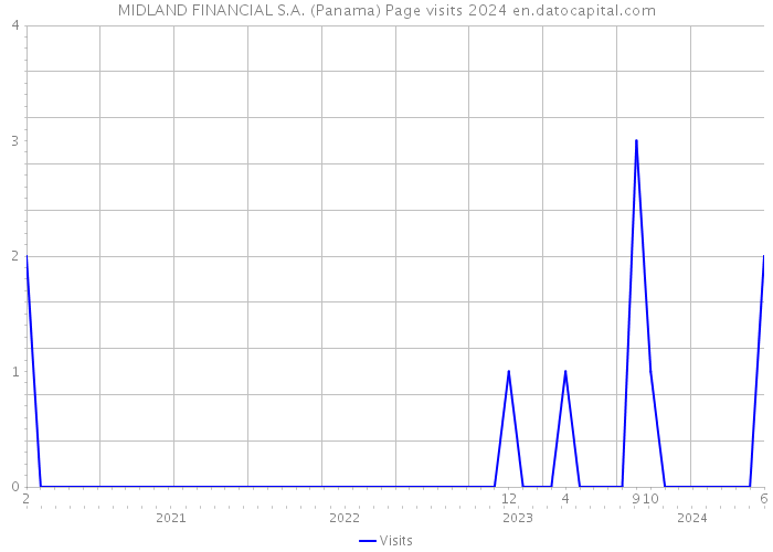 MIDLAND FINANCIAL S.A. (Panama) Page visits 2024 