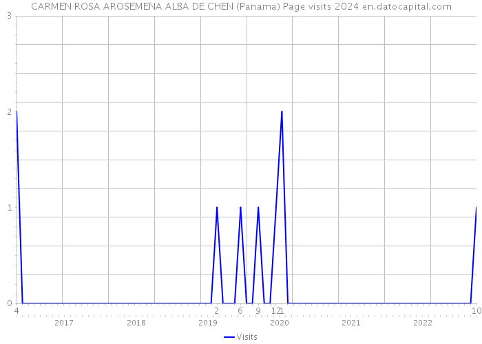 CARMEN ROSA AROSEMENA ALBA DE CHEN (Panama) Page visits 2024 