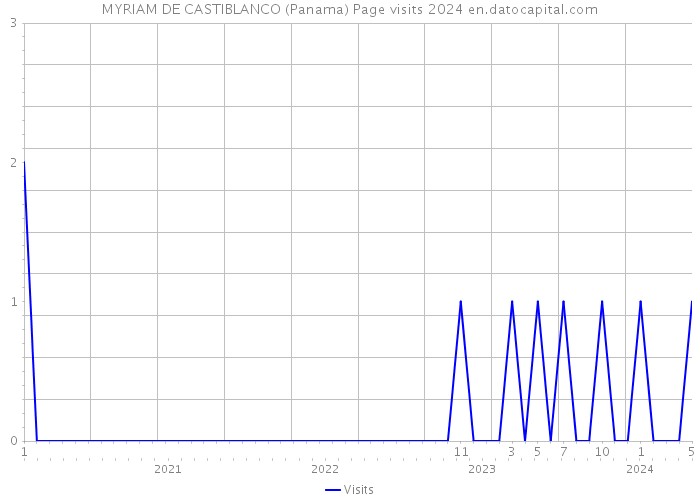 MYRIAM DE CASTIBLANCO (Panama) Page visits 2024 