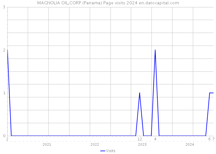 MAGNOLIA OIL,CORP (Panama) Page visits 2024 
