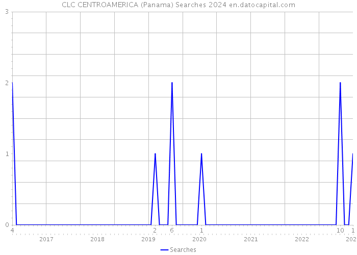 CLC CENTROAMERICA (Panama) Searches 2024 