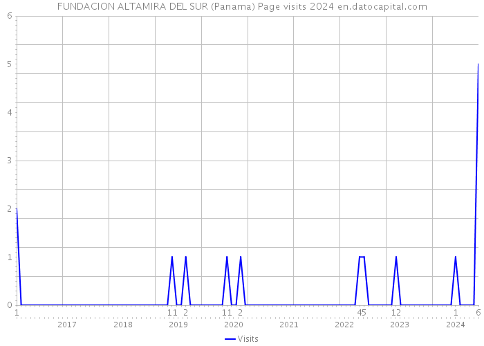 FUNDACION ALTAMIRA DEL SUR (Panama) Page visits 2024 