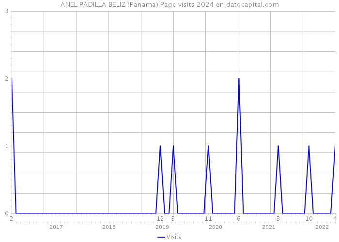 ANEL PADILLA BELIZ (Panama) Page visits 2024 