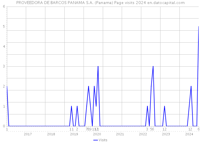 PROVEEDORA DE BARCOS PANAMA S.A. (Panama) Page visits 2024 