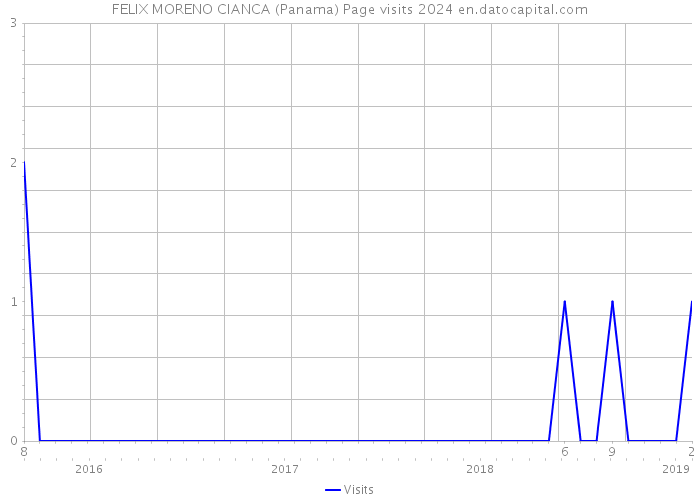 FELIX MORENO CIANCA (Panama) Page visits 2024 