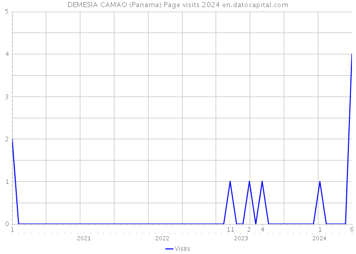 DEMESIA CAMAO (Panama) Page visits 2024 