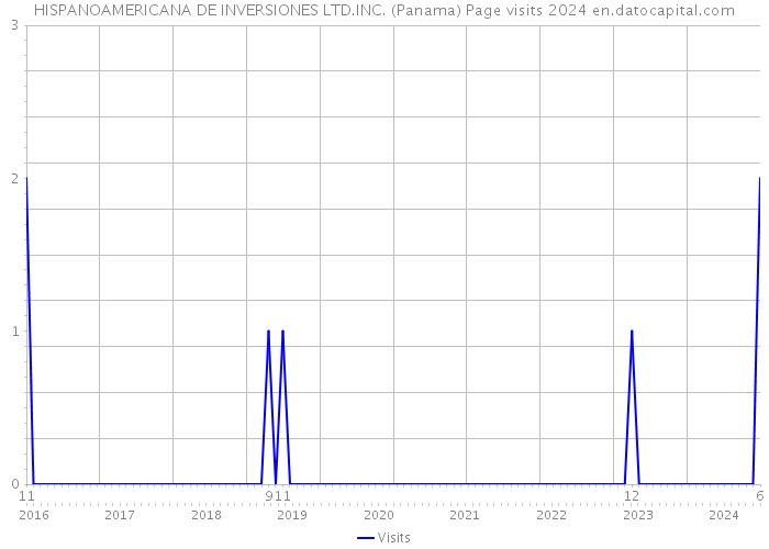 HISPANOAMERICANA DE INVERSIONES LTD.INC. (Panama) Page visits 2024 