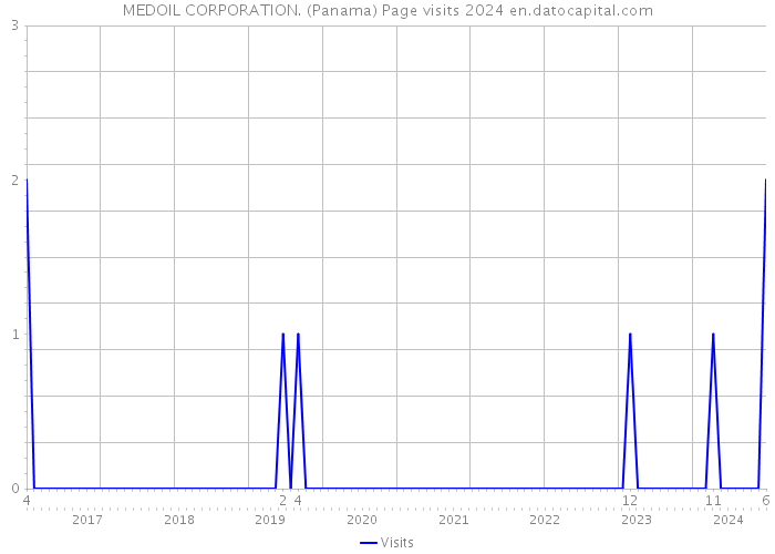 MEDOIL CORPORATION. (Panama) Page visits 2024 