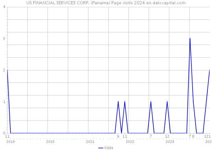 US FINANCIAL SERVICES CORP. (Panama) Page visits 2024 