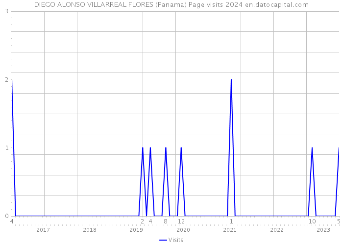 DIEGO ALONSO VILLARREAL FLORES (Panama) Page visits 2024 