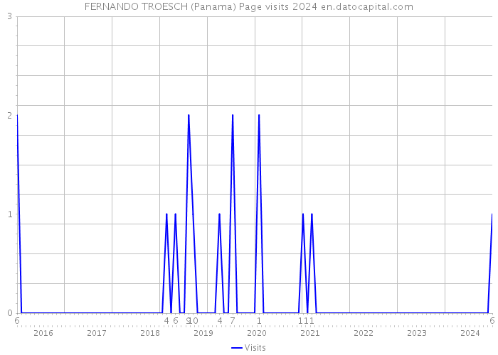 FERNANDO TROESCH (Panama) Page visits 2024 