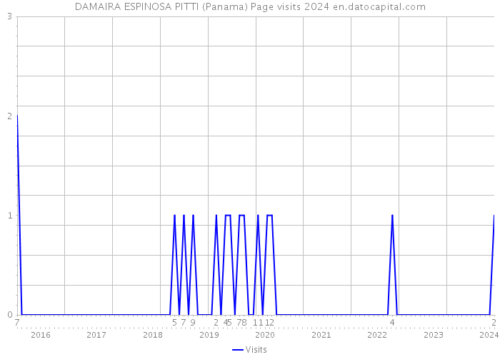 DAMAIRA ESPINOSA PITTI (Panama) Page visits 2024 