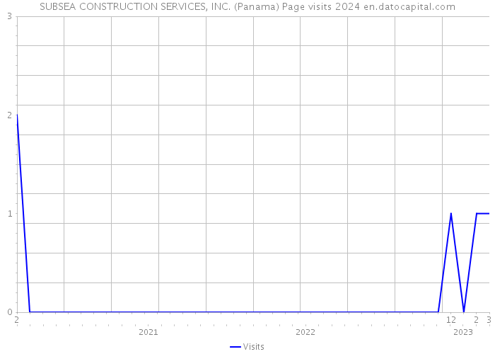 SUBSEA CONSTRUCTION SERVICES, INC. (Panama) Page visits 2024 