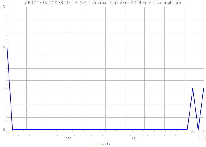 ARROCERA DOS ESTRELLA, S.A. (Panama) Page visits 2024 