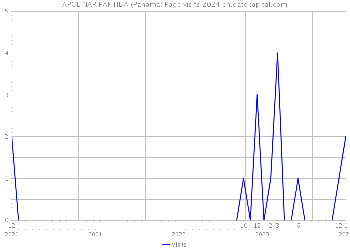 APOLINAR PARTIDA (Panama) Page visits 2024 