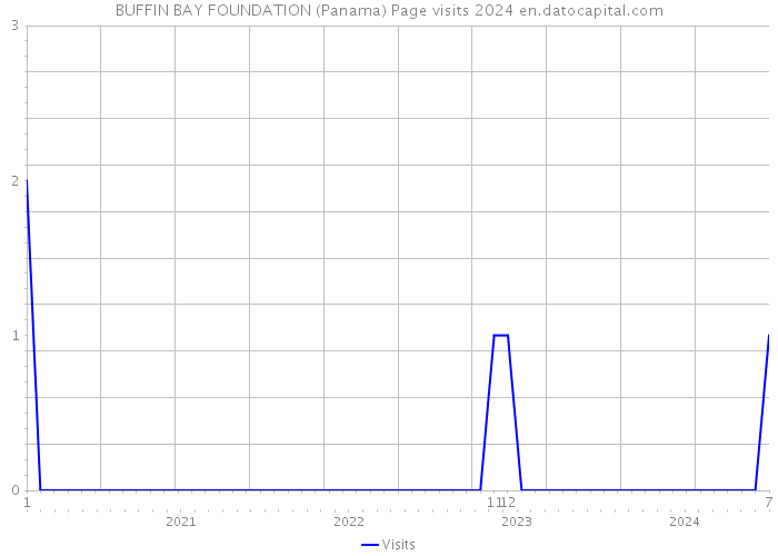 BUFFIN BAY FOUNDATION (Panama) Page visits 2024 