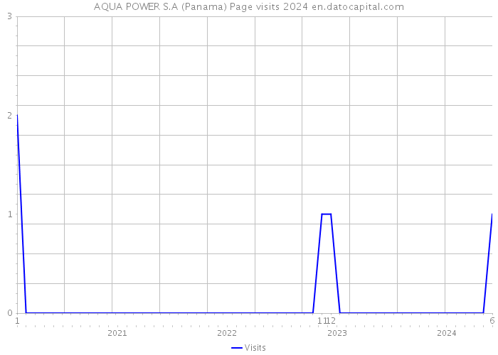 AQUA POWER S.A (Panama) Page visits 2024 