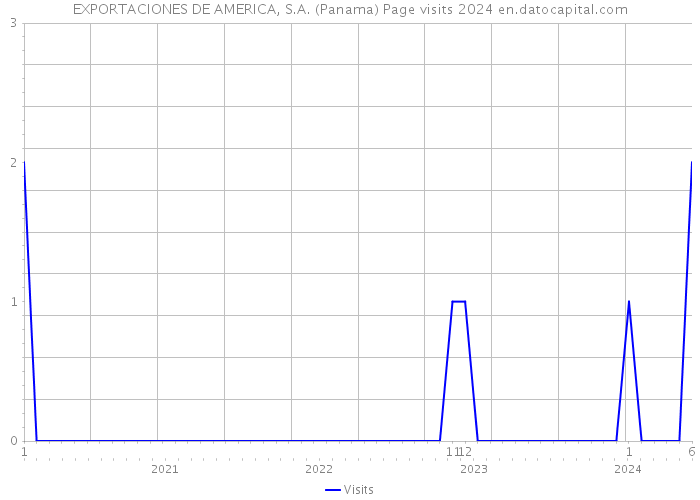 EXPORTACIONES DE AMERICA, S.A. (Panama) Page visits 2024 