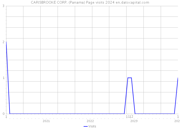 CARISBROOKE CORP. (Panama) Page visits 2024 