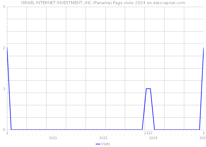 ISRAEL INTERNET INVESTMENT ,INC (Panama) Page visits 2024 