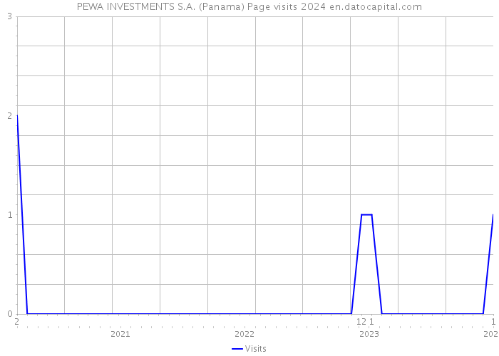 PEWA INVESTMENTS S.A. (Panama) Page visits 2024 