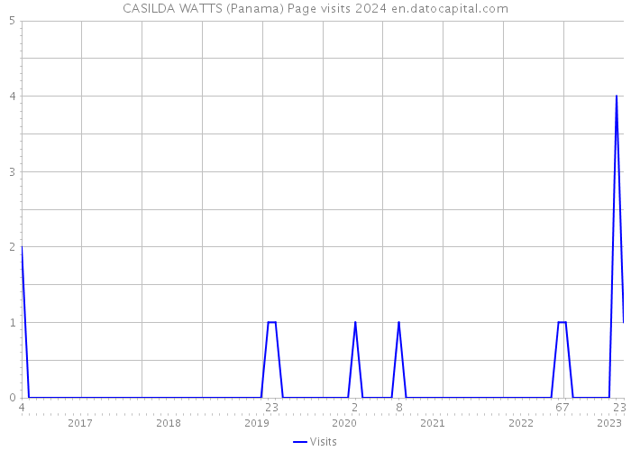 CASILDA WATTS (Panama) Page visits 2024 