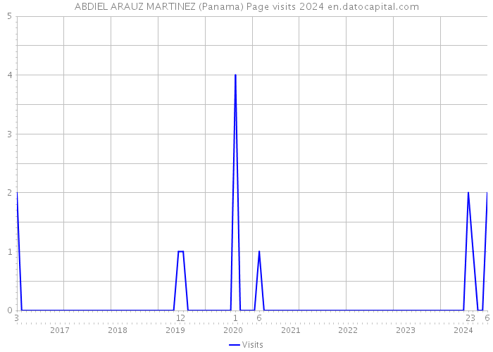 ABDIEL ARAUZ MARTINEZ (Panama) Page visits 2024 