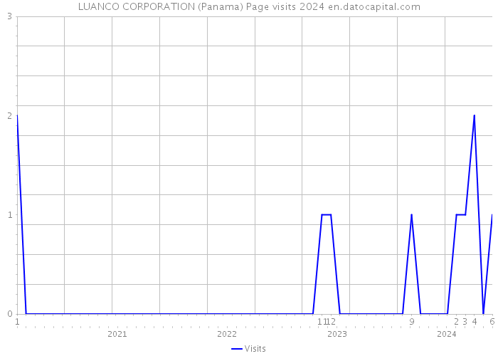 LUANCO CORPORATION (Panama) Page visits 2024 