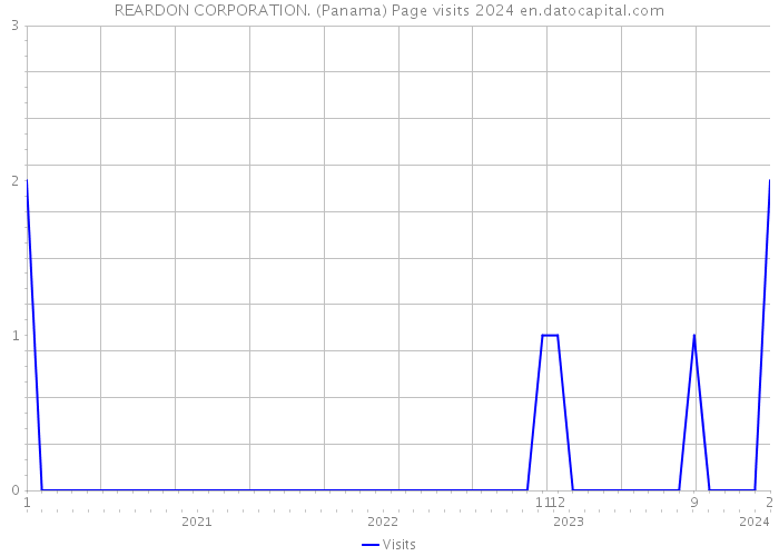 REARDON CORPORATION. (Panama) Page visits 2024 