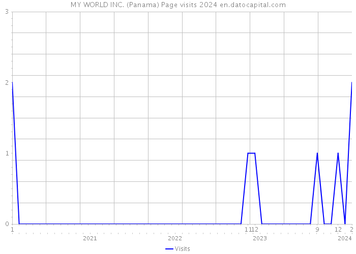 MY WORLD INC. (Panama) Page visits 2024 