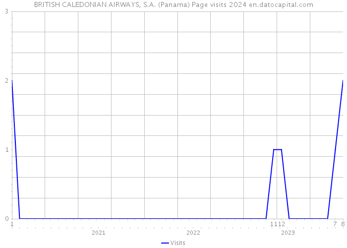 BRITISH CALEDONIAN AIRWAYS, S.A. (Panama) Page visits 2024 