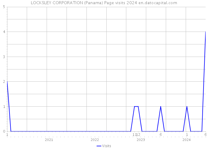 LOCKSLEY CORPORATION (Panama) Page visits 2024 