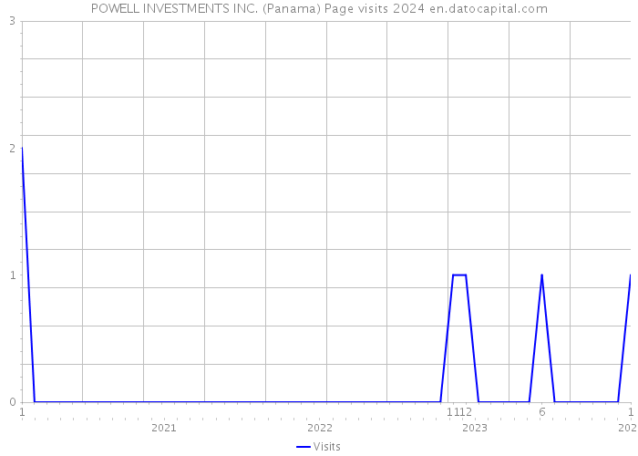 POWELL INVESTMENTS INC. (Panama) Page visits 2024 