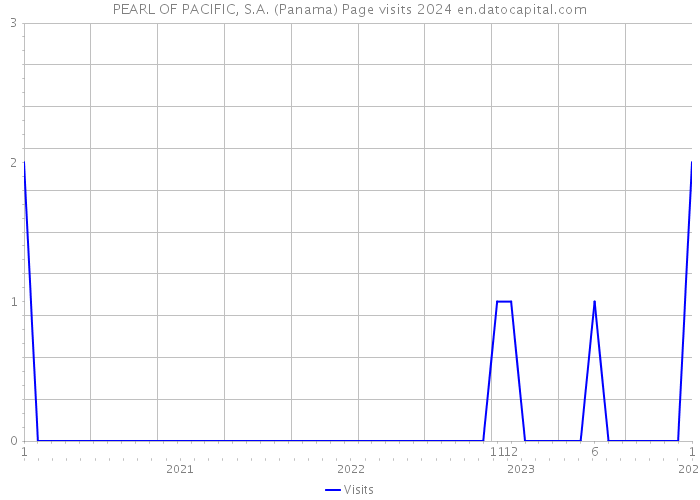PEARL OF PACIFIC, S.A. (Panama) Page visits 2024 