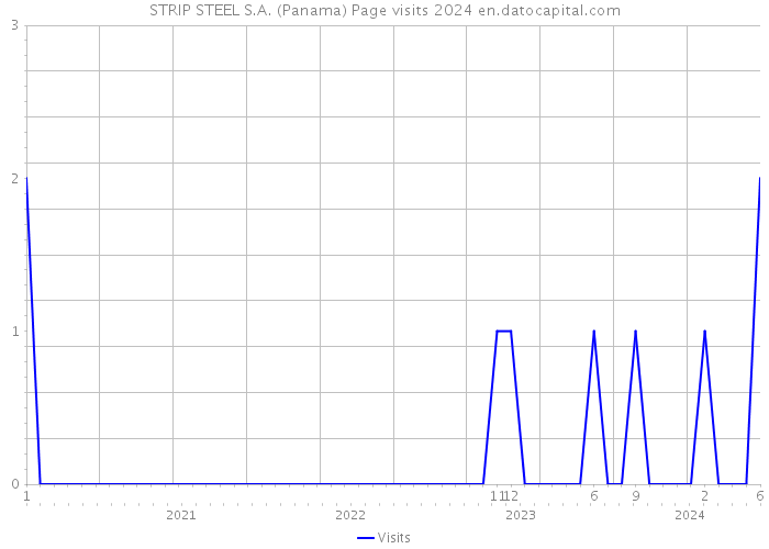 STRIP STEEL S.A. (Panama) Page visits 2024 