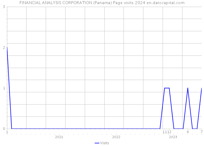 FINANCIAL ANALYSIS CORPORATION (Panama) Page visits 2024 