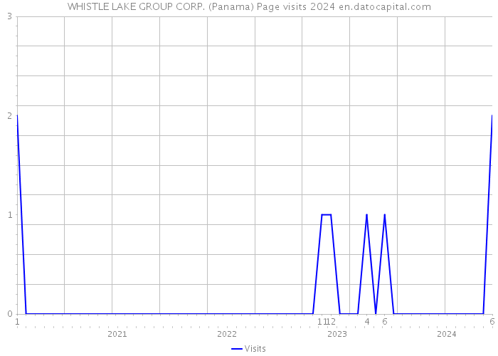 WHISTLE LAKE GROUP CORP. (Panama) Page visits 2024 