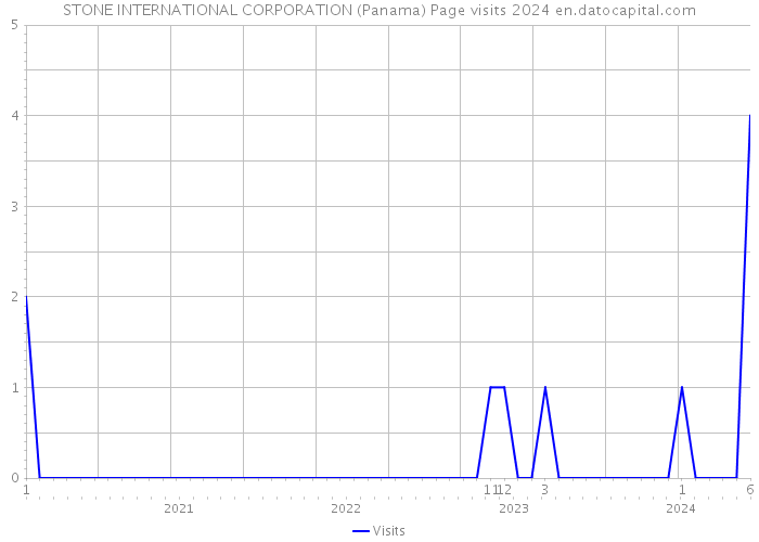 STONE INTERNATIONAL CORPORATION (Panama) Page visits 2024 