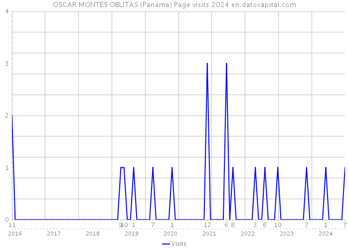 OSCAR MONTES OBLITAS (Panama) Page visits 2024 