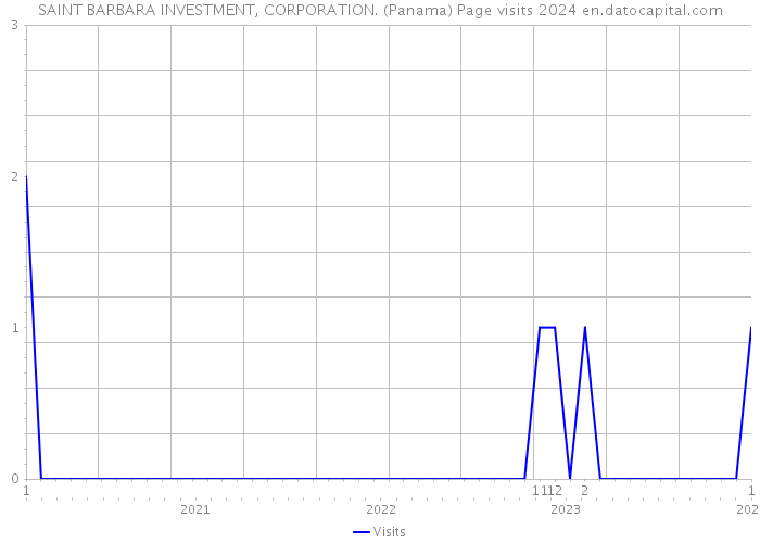 SAINT BARBARA INVESTMENT, CORPORATION. (Panama) Page visits 2024 