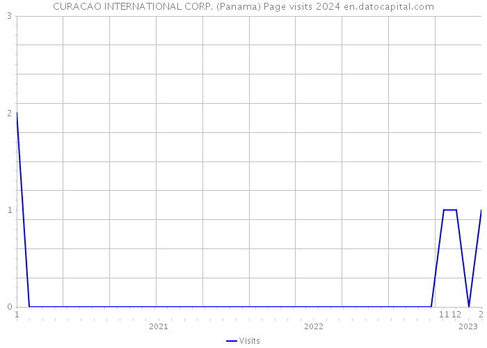 CURACAO INTERNATIONAL CORP. (Panama) Page visits 2024 