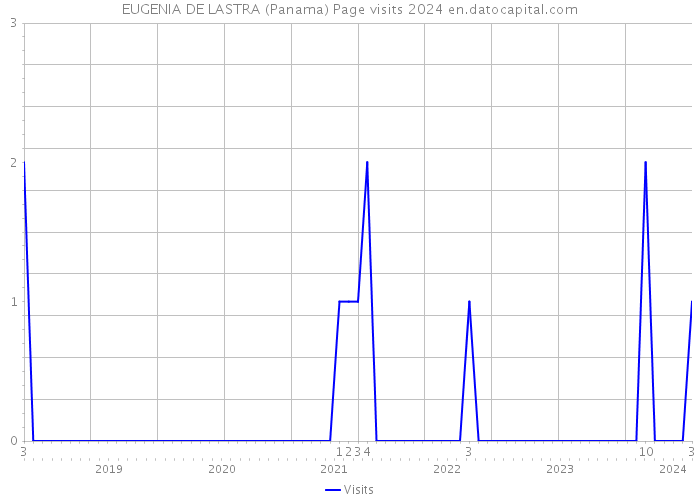 EUGENIA DE LASTRA (Panama) Page visits 2024 