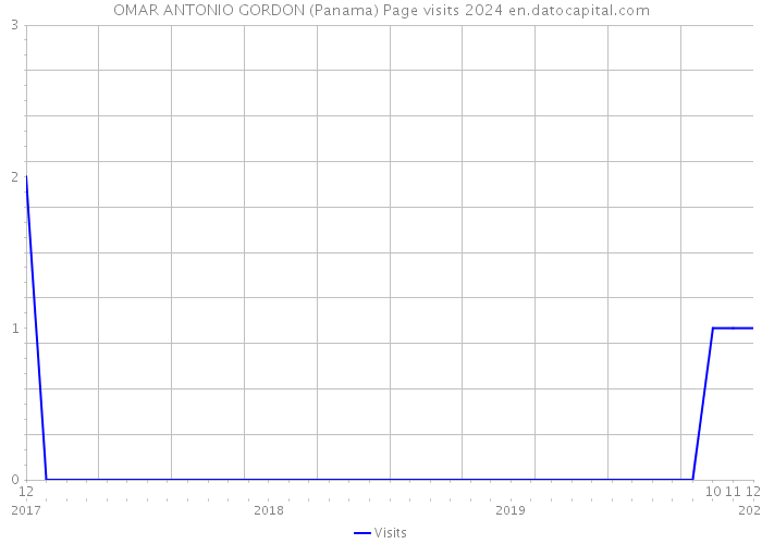 OMAR ANTONIO GORDON (Panama) Page visits 2024 