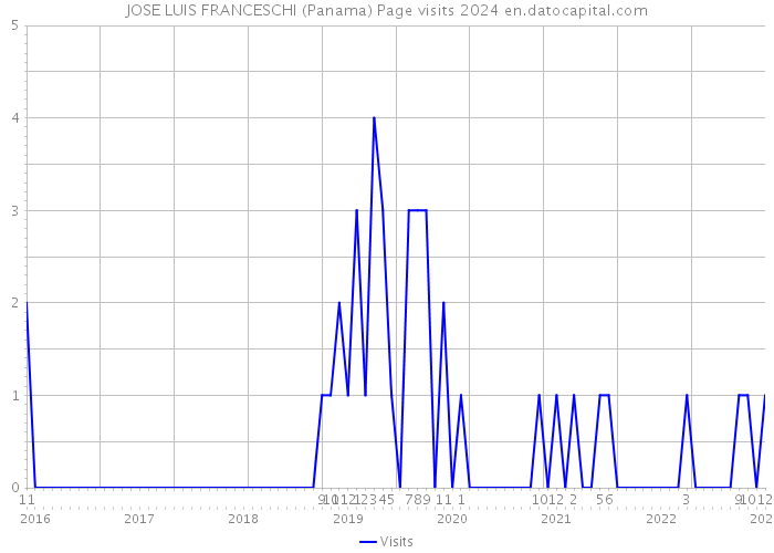 JOSE LUIS FRANCESCHI (Panama) Page visits 2024 
