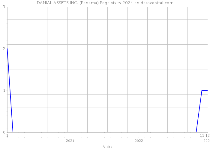DANIAL ASSETS INC. (Panama) Page visits 2024 