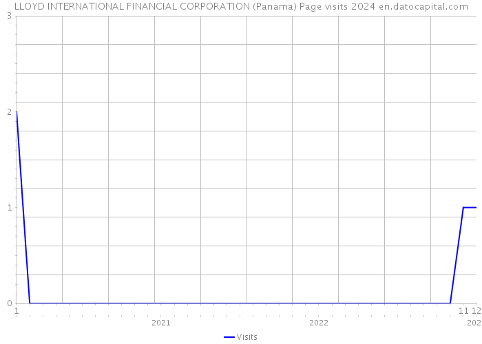 LLOYD INTERNATIONAL FINANCIAL CORPORATION (Panama) Page visits 2024 