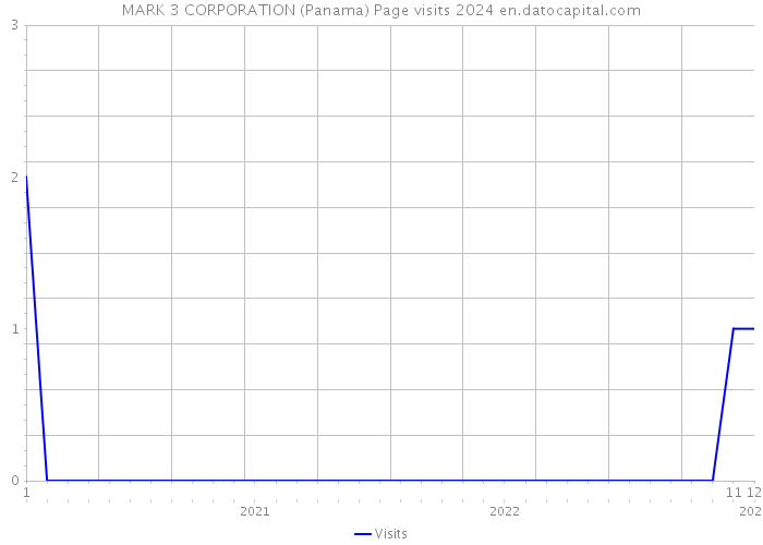 MARK 3 CORPORATION (Panama) Page visits 2024 