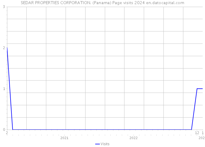 SEDAR PROPERTIES CORPORATION. (Panama) Page visits 2024 